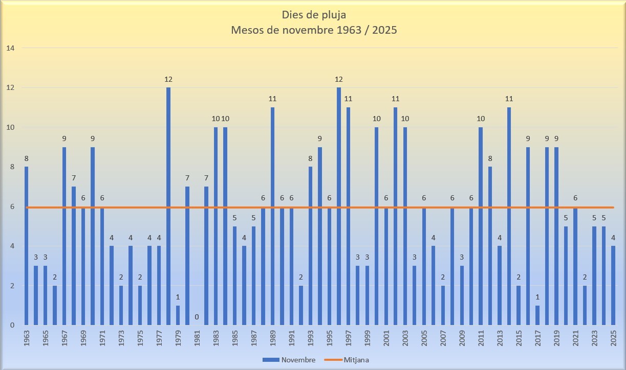 Dies de pluja novembre 2025
