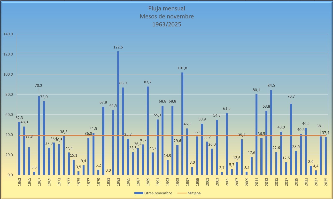 Precipitacions de novembre 2025