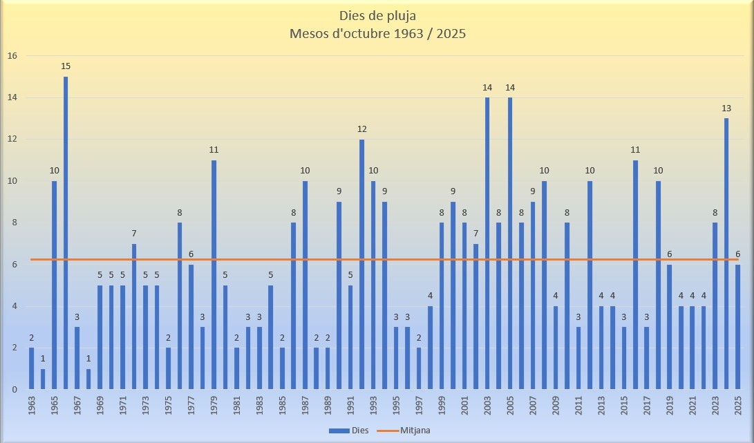 Deis de pluja octubre 2025