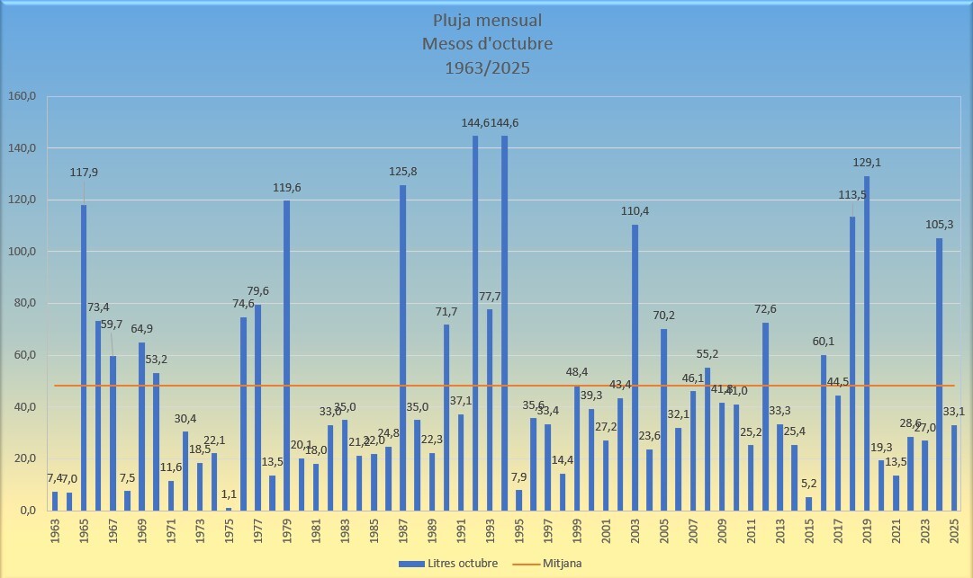 Precipitacions octubre 2025