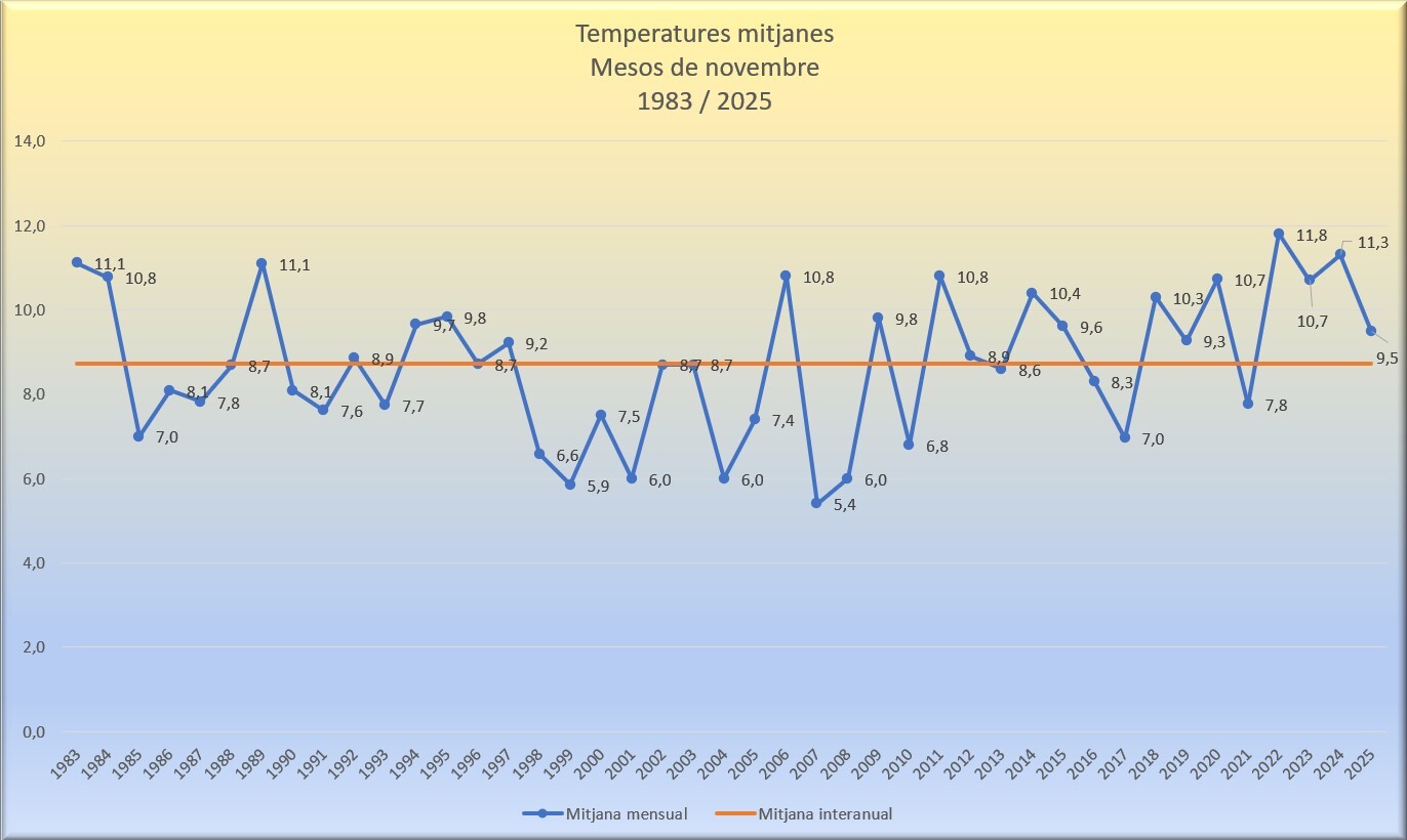 Temperatures mitjanes novembre 2025