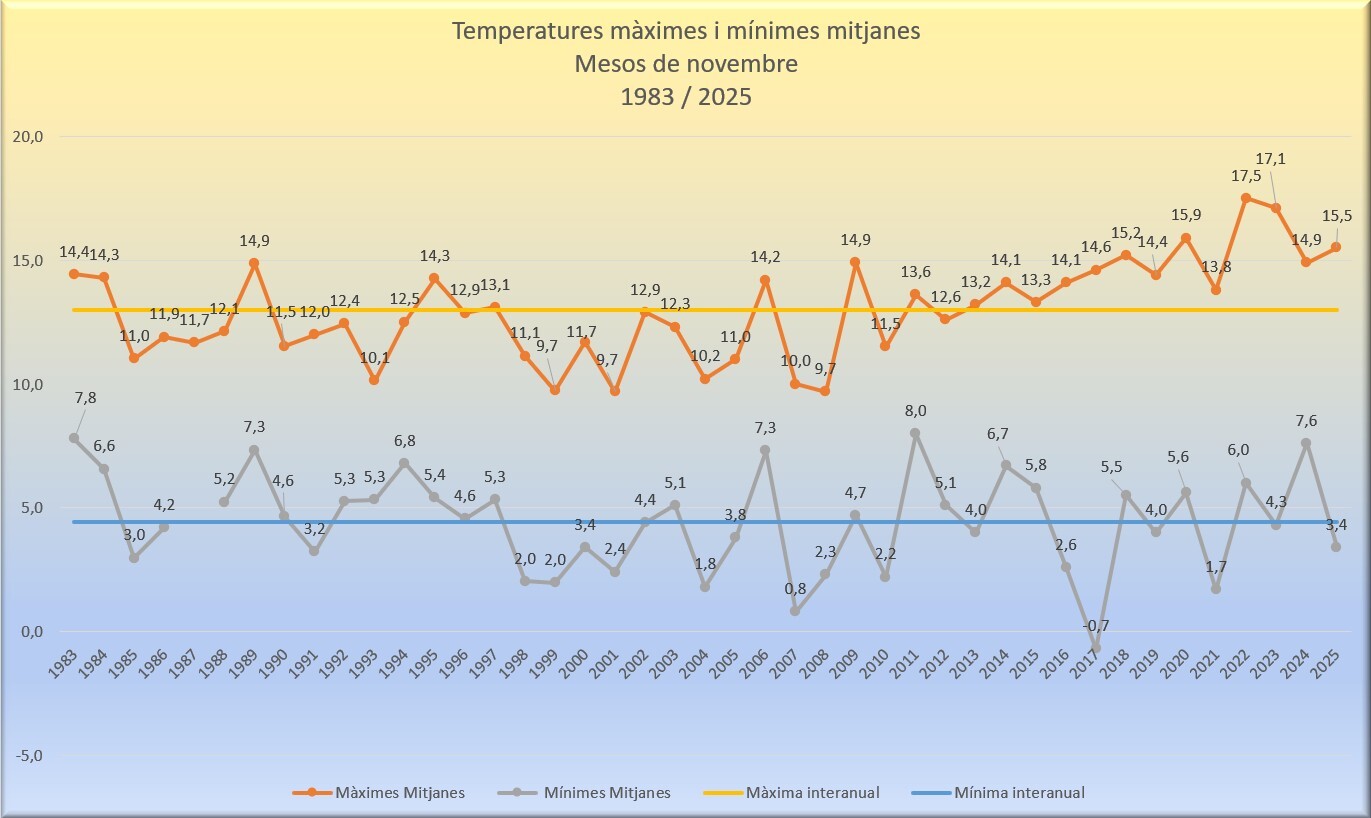 Temperatures màximes i mínimes novembre 2025
