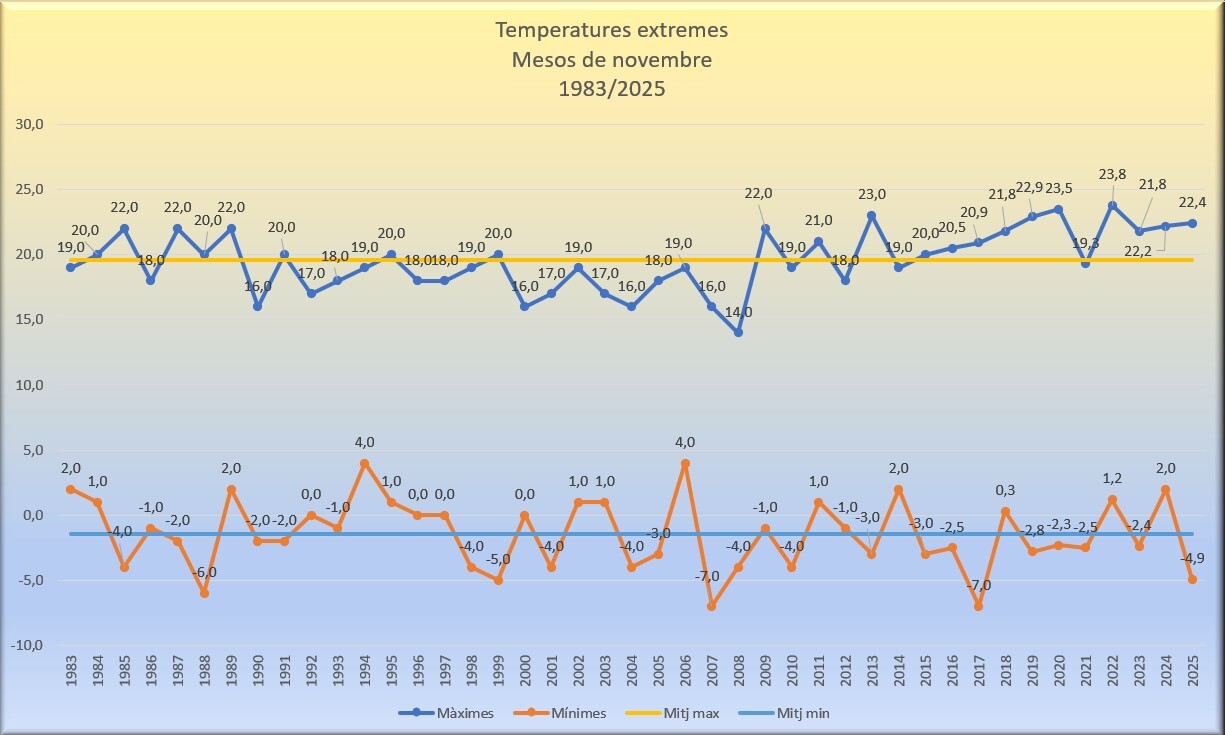 Temperatures extremes novembre 2025