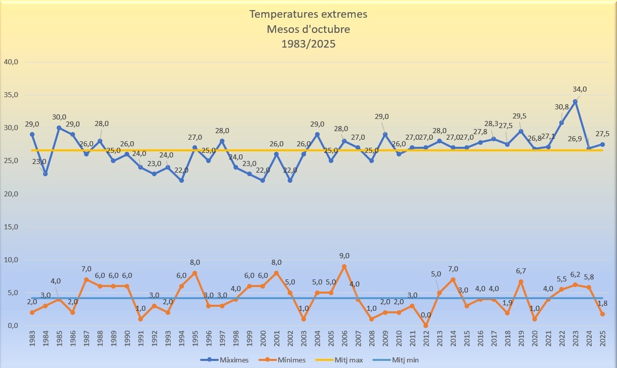 Temperatures extremes octubre 2025