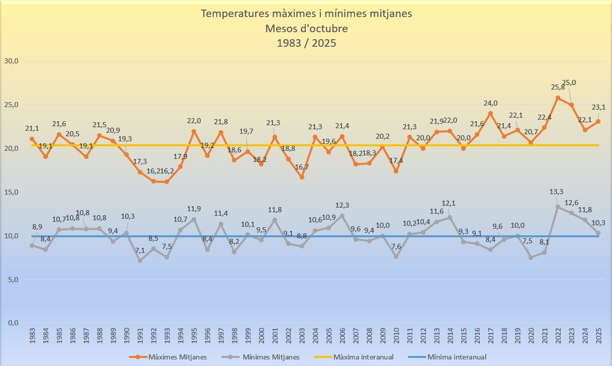 Temperatures màximes i mínimes octubre 2025