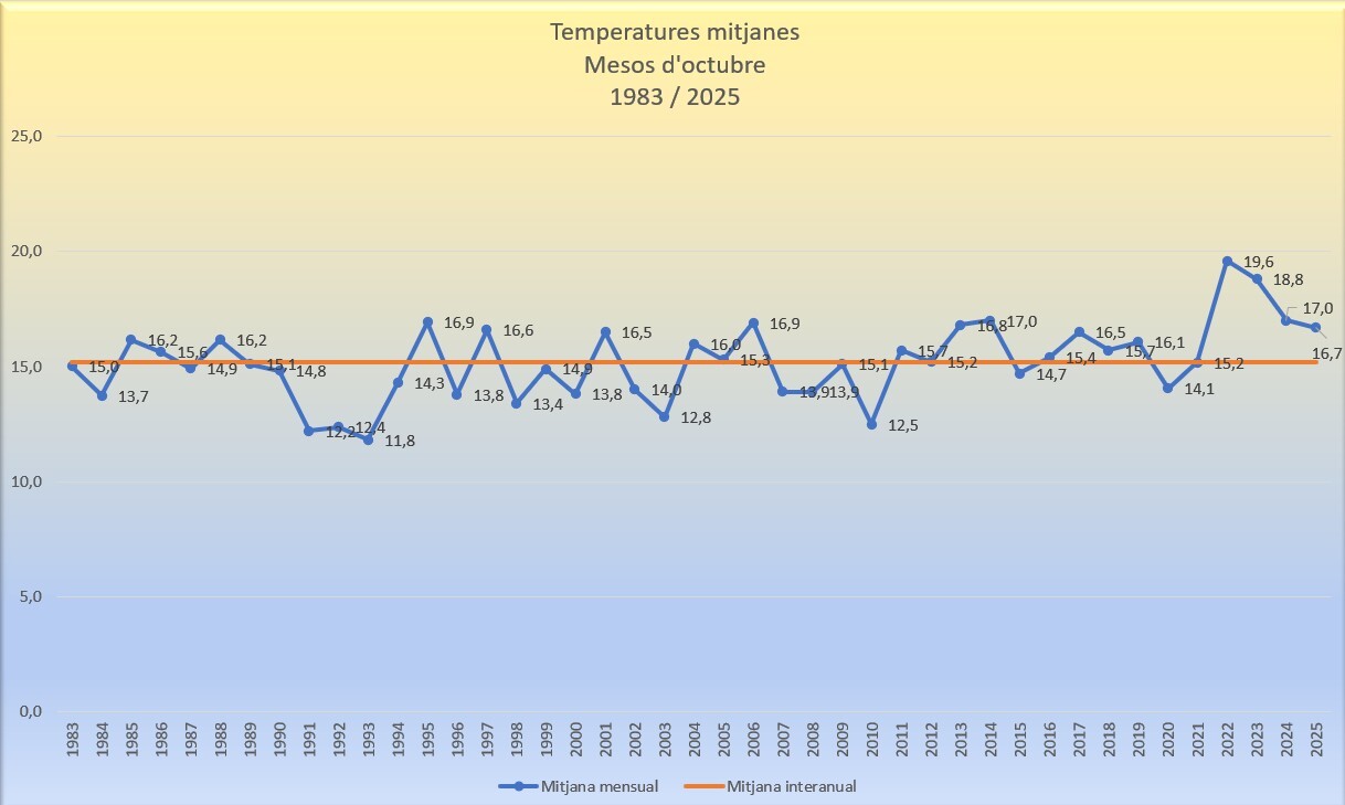 Temperatures mitjanes octubre 2025