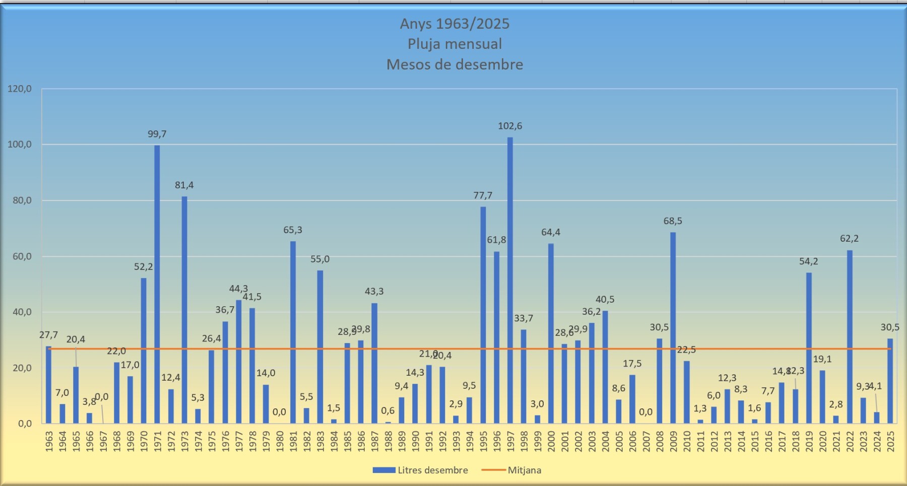 Desembre 2025. Precipitacions