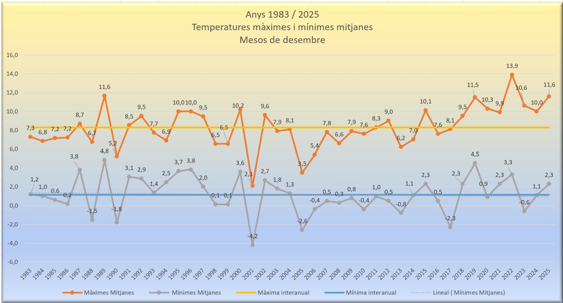 Desembre 2025. Temperaturess màximes i mìnimes