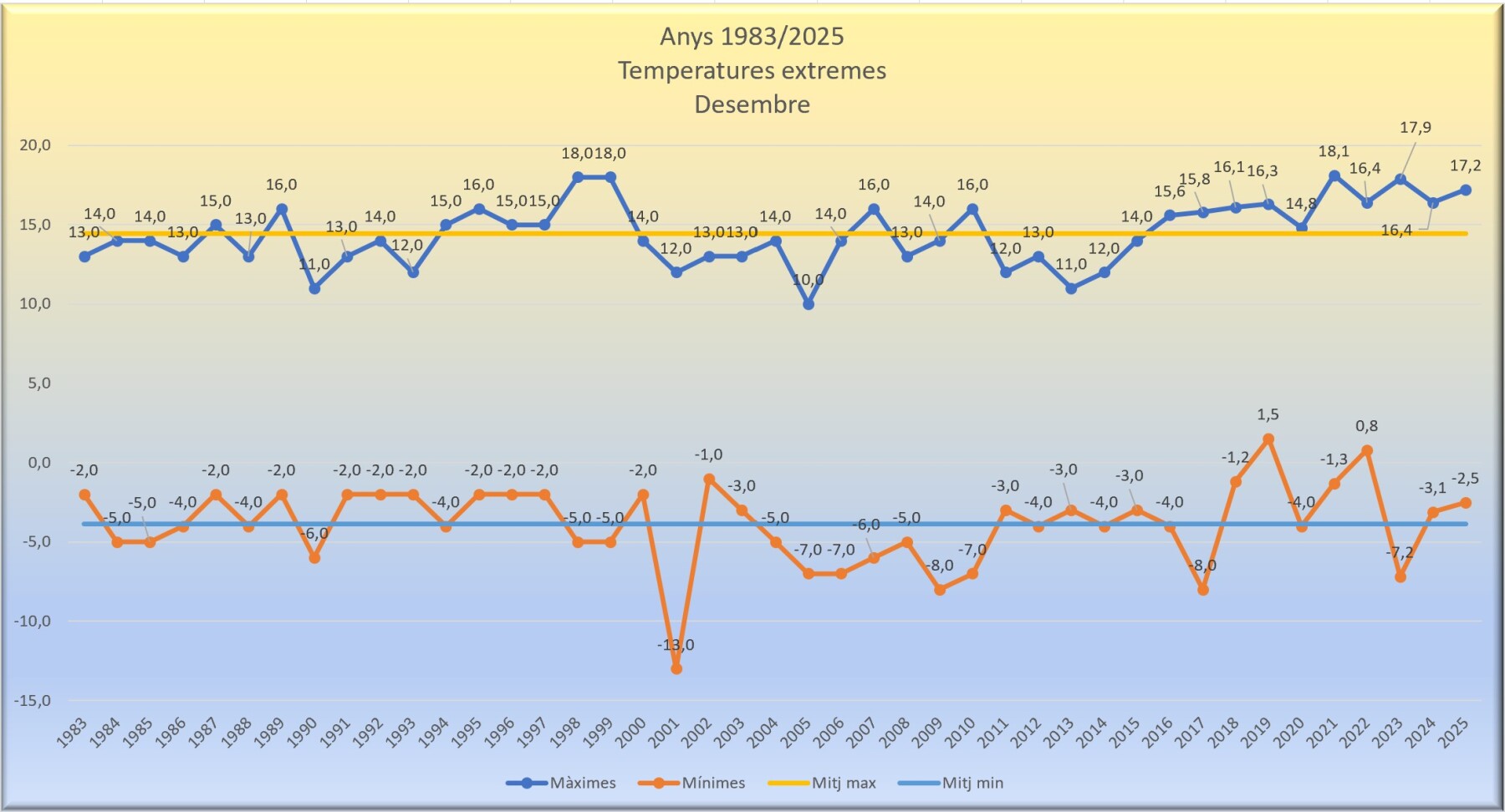 Desembre 2025. Temperatures extremes