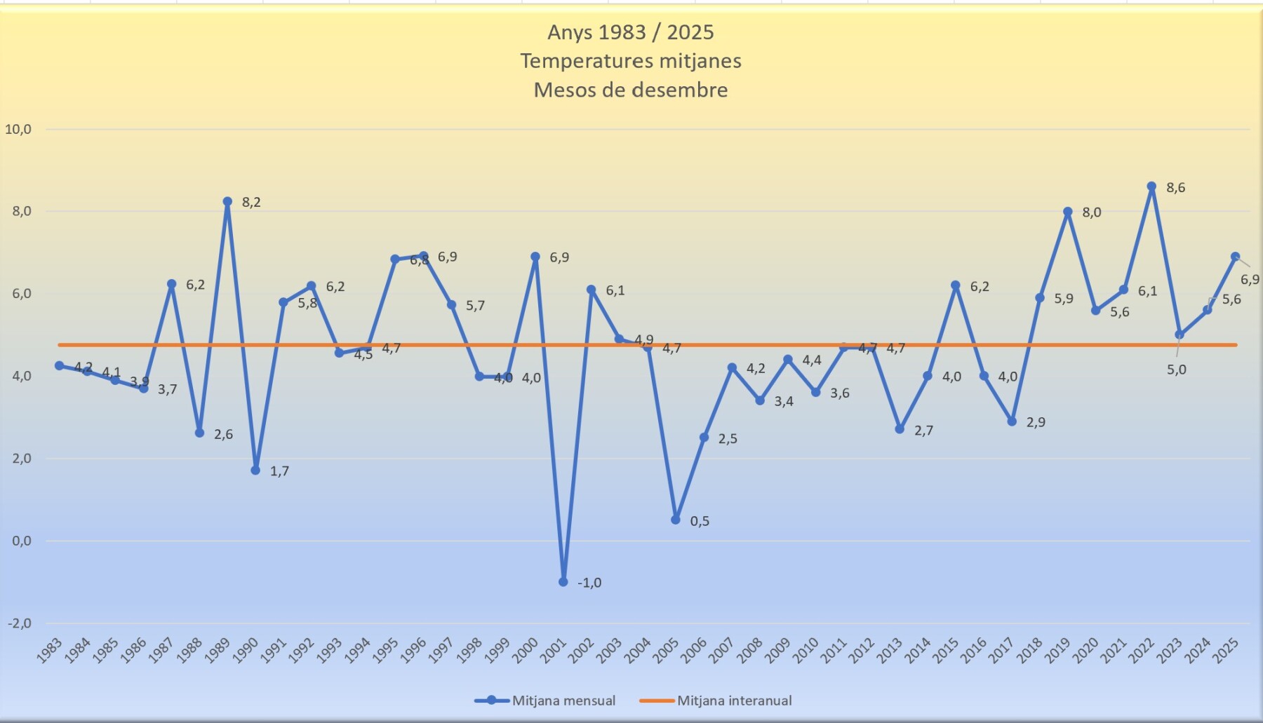 Desembre 2025. Temperatures mitjanes