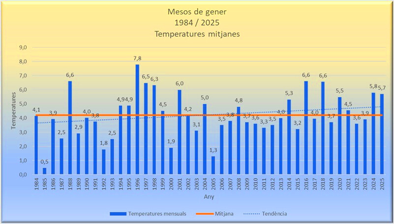 Temperatures mitjanes dels mesos de gener des de 1984 a 2025