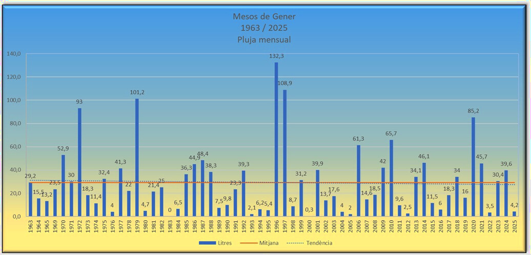 Pluviositat dels mesos de gener des de 1963 a 2025