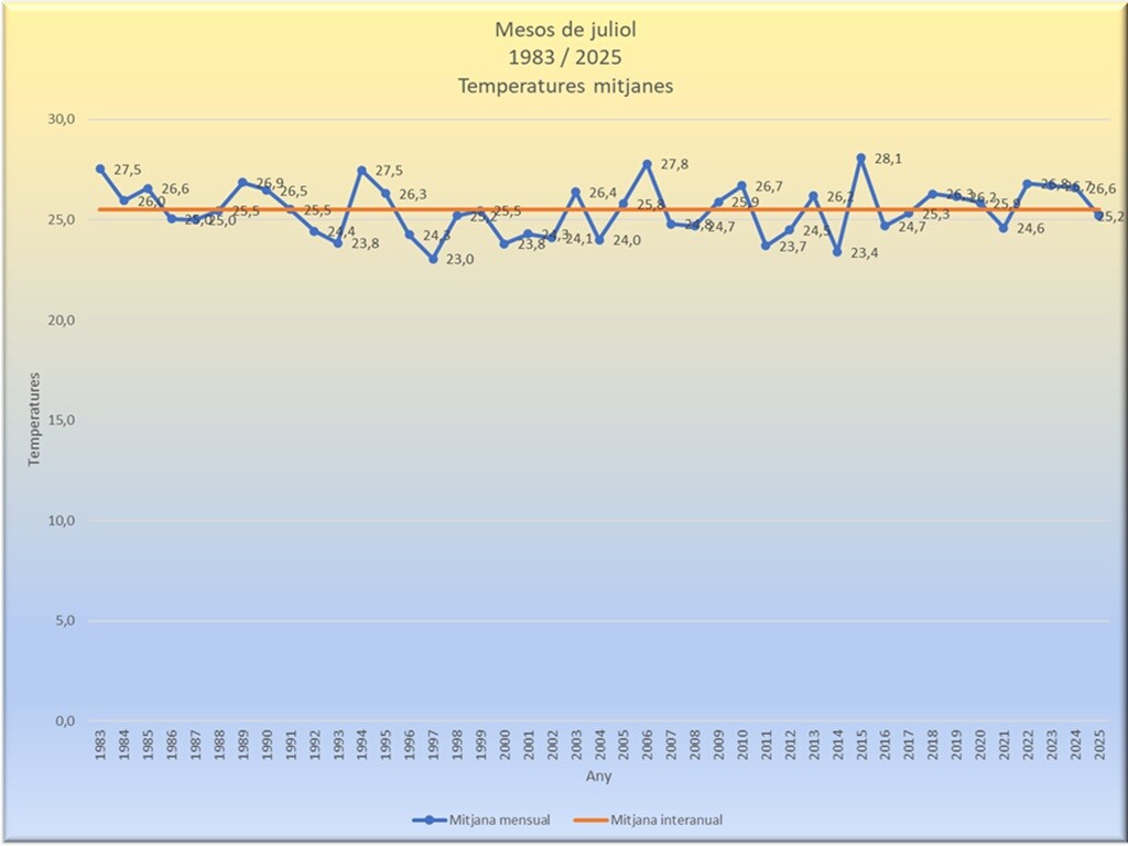 Temperatures mitjanes de juliol