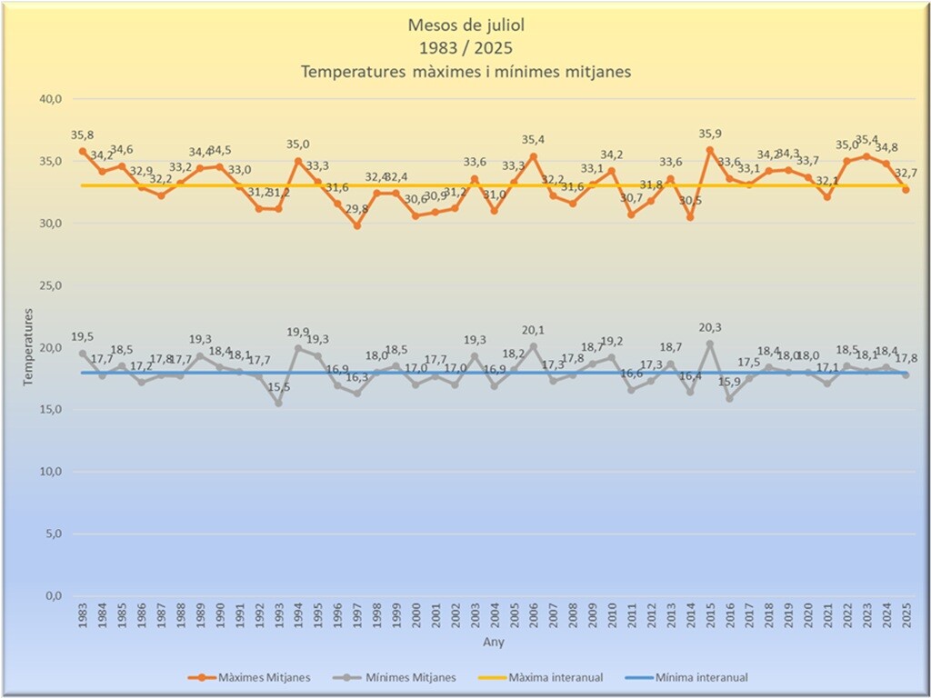 Mitjanes de màximes i mínimes