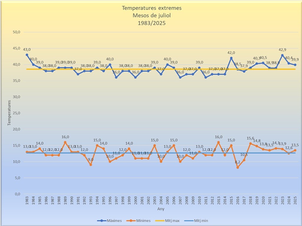 Temperatures extremes de juliol 2025