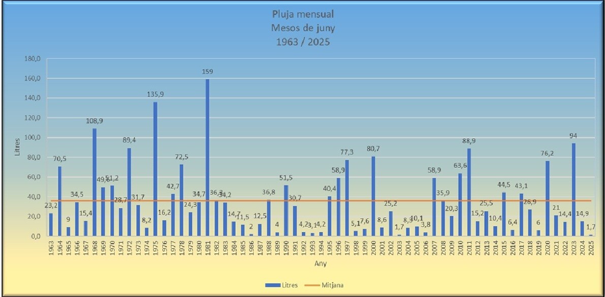 Pluges juny 2025