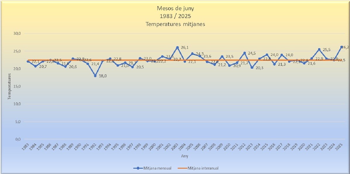 Temperatures mitjanes 2025