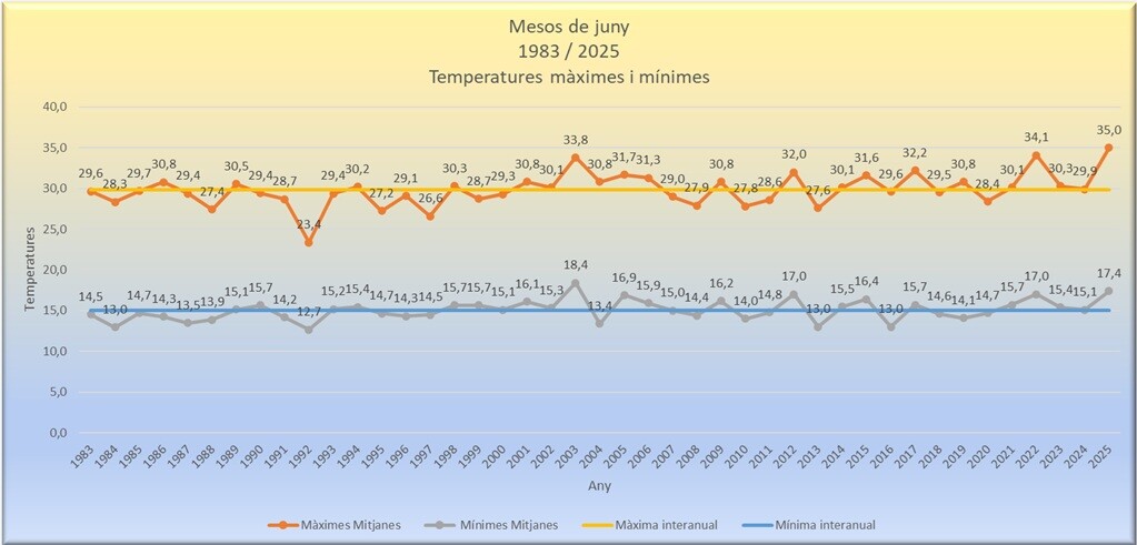 Temperatures màximes i mínimes 2025