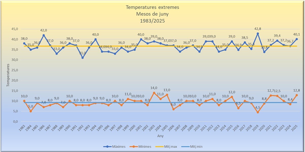 Temperatures extremes juny 2025