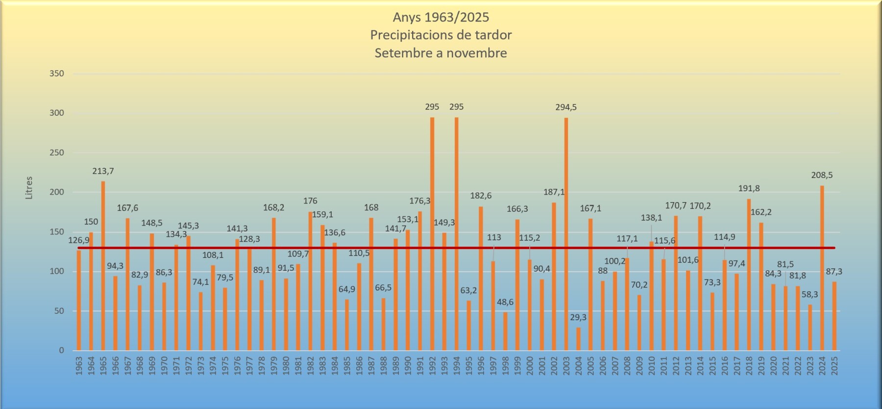 Precipitacions de tardor 2025