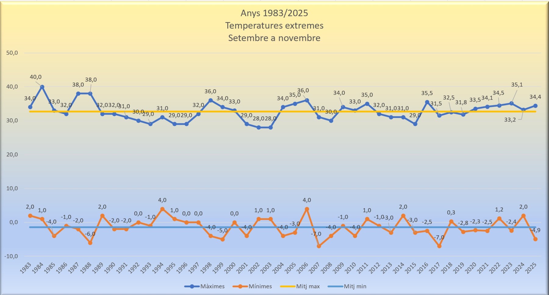 Temperatures extremes tardor 2025
