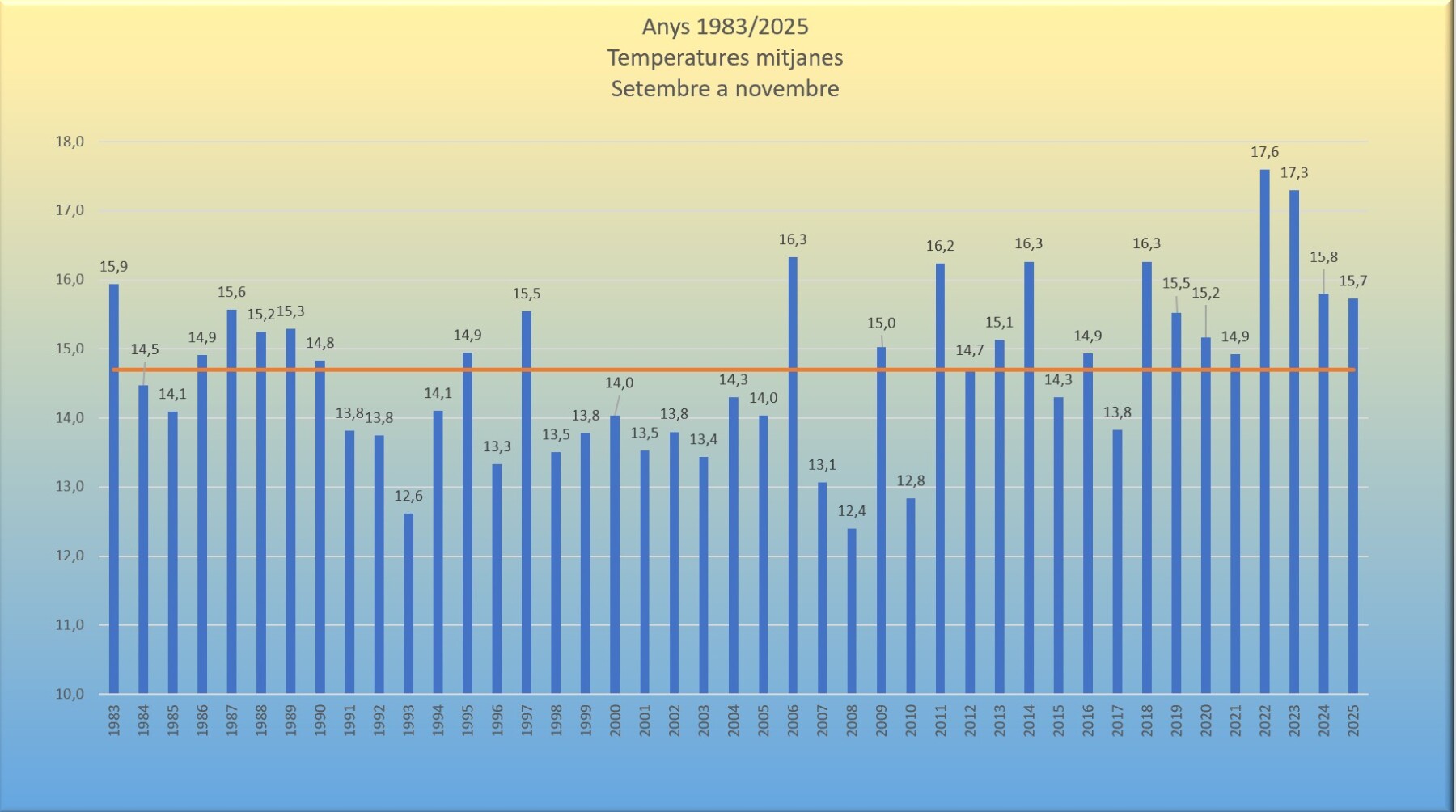 Temperatures mitjanes tardor 2025