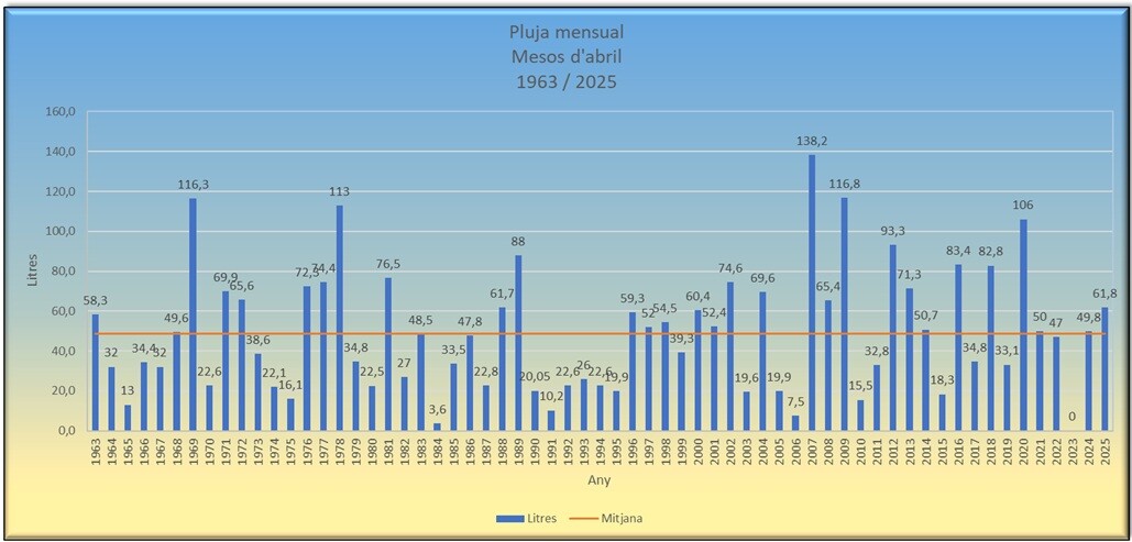 Pluja abril