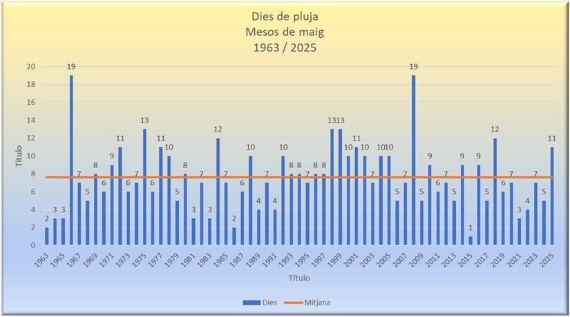 Dies de pluja maig 2025