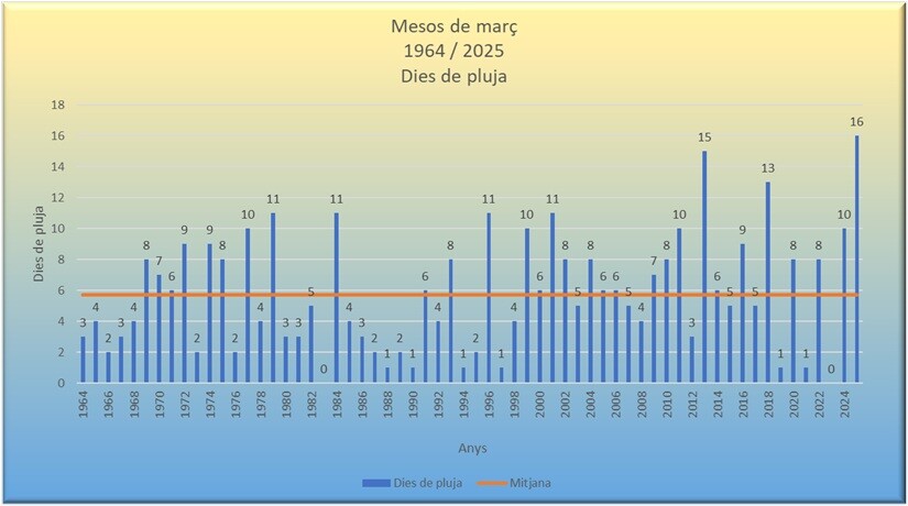 Dies de pluja març 2025