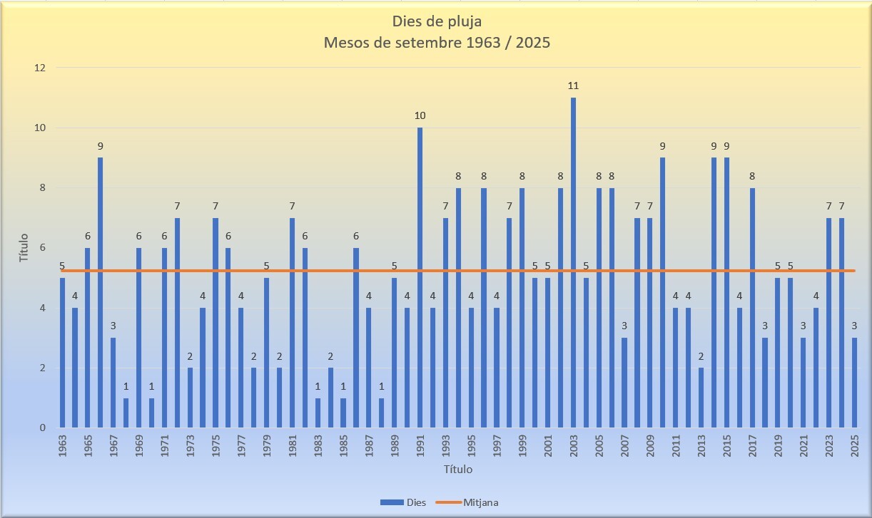Dies de pluja setembre 2025
