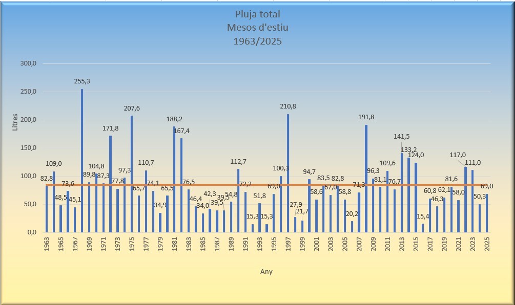 Comparativa pluja darrers estius