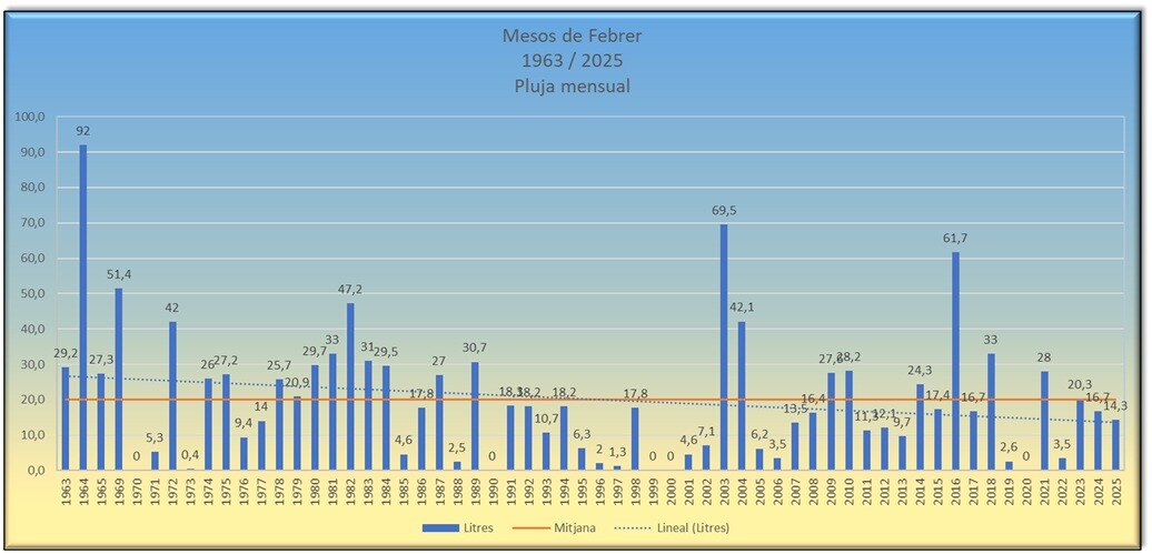 Pluja dels mesos de febrer