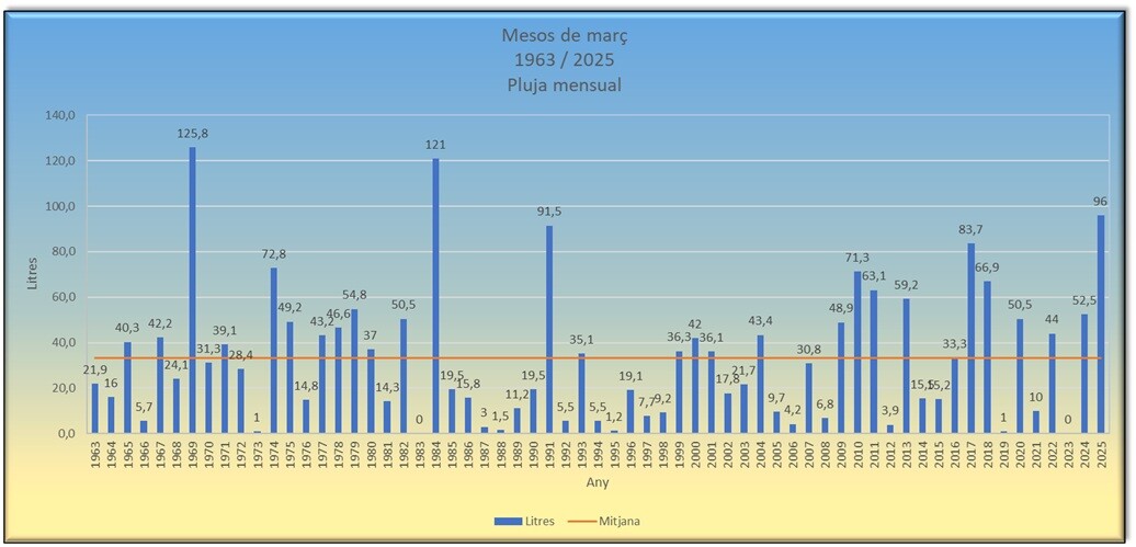 Pluges de març 2025