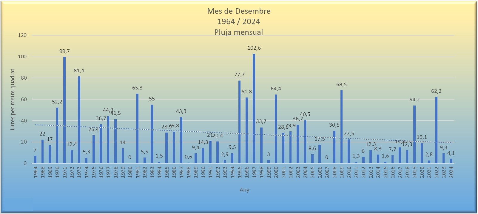 Pluja a Agramunt de 1964 a 2024