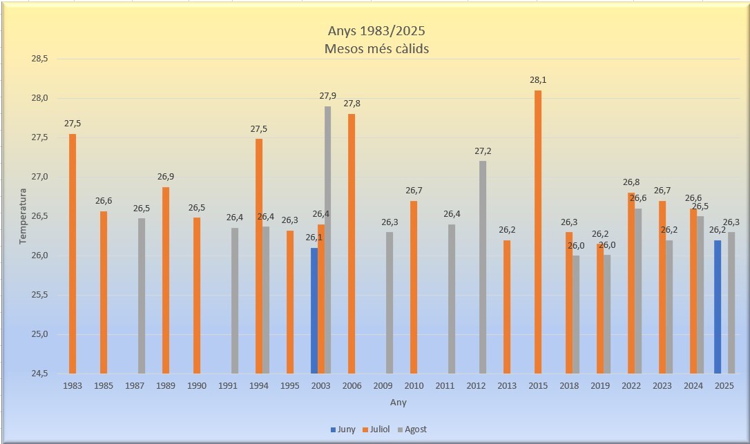 Mesos amb temperatura superior a 26 graus