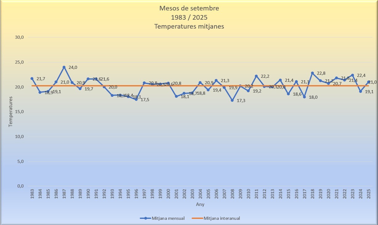 Temperatures mitjanes setembre 2025