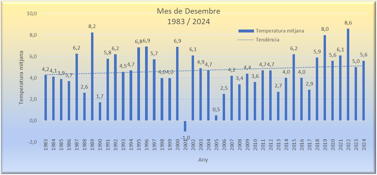 Temperatures a Agramunt de 1983 a 2024