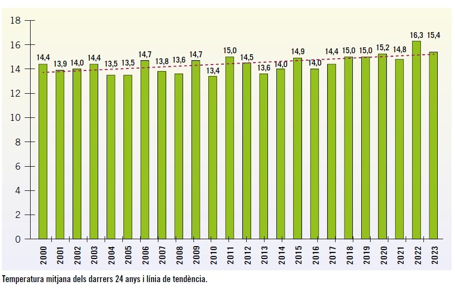 Temperatures del 2000 al 2023