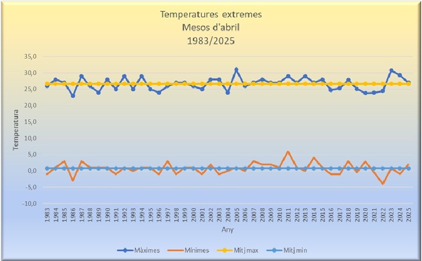 Temperatures extremes abril