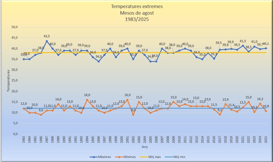 Temperatures extremes tots els mesos d'agost