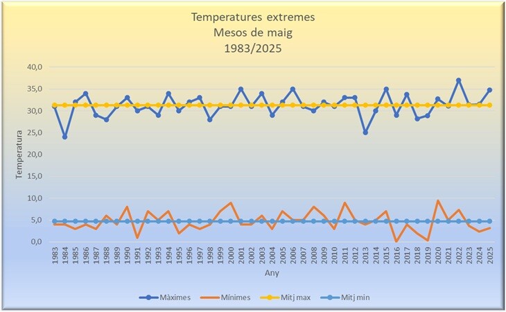 Temperatures extremes en un mes de maig