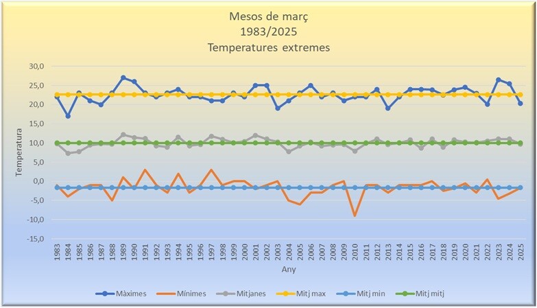 Temperatures estremes març 2025