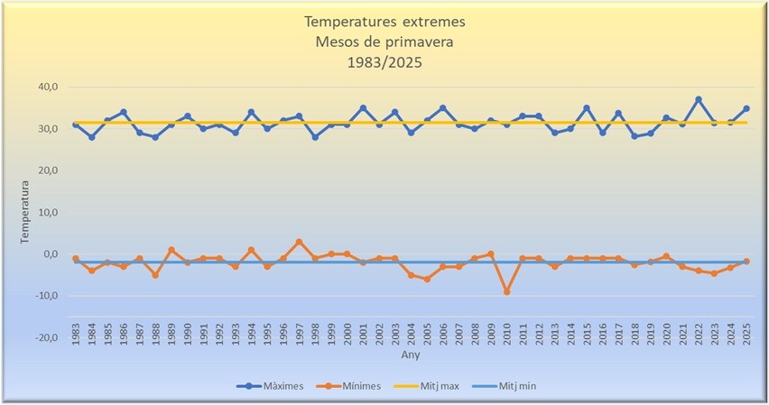 Temperatures extremes de primavera