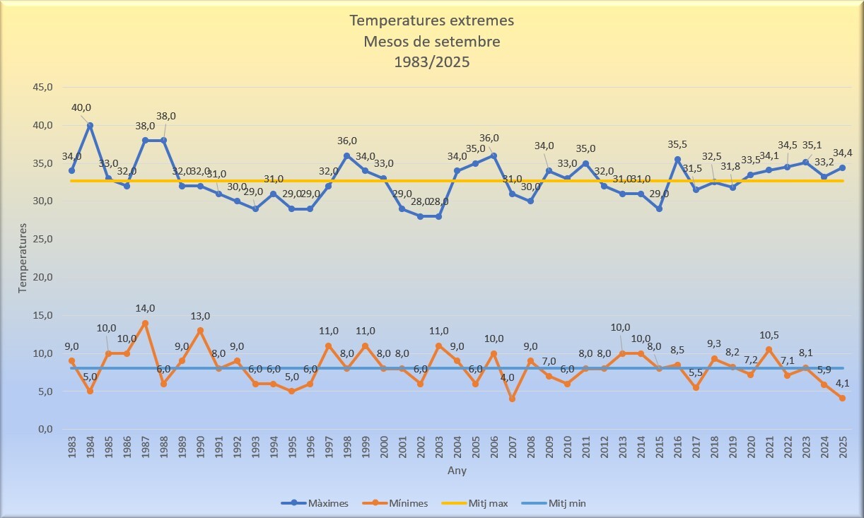 Temperatures extremes setembre 2025