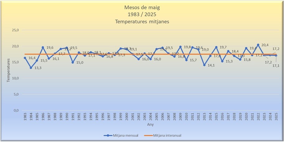 Temperatures de maig