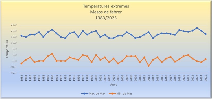 Temperatures extremes d'un mes de febrer