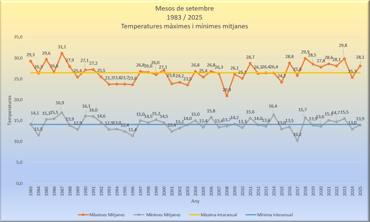 Temperatures màximes i mínimes setembre 2025