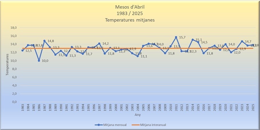 Temperatures mitjanes Abril