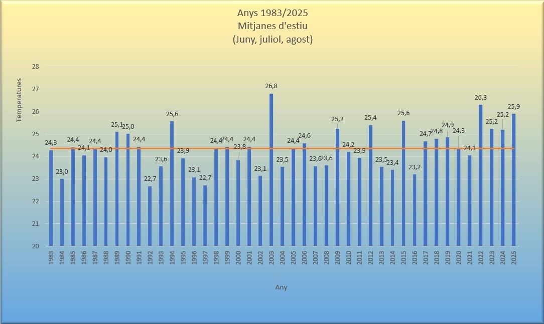 Temperatures mitjanes dels estius