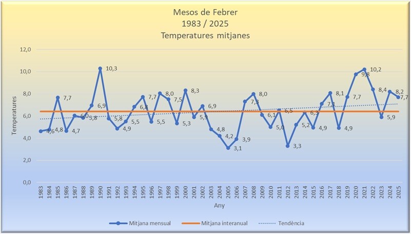 Temperatures mitjanes dels mesos de febrer